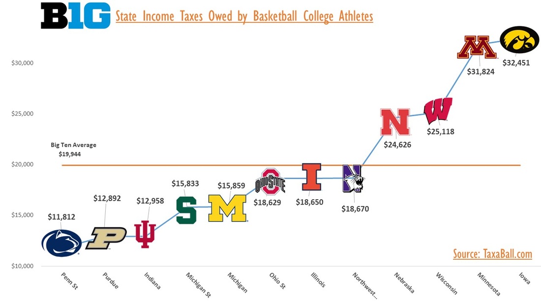 The Taxation of Big Ten Basketball and Football Athletes
